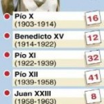 Las encíclicas que marcaron la historia